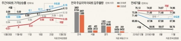 "내년 수도권 집값 강보합세…신축 아파트 인기는 여전할 것"