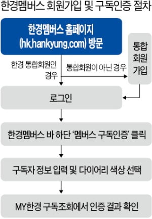 한경 멤버스에서 신문구독 인증 받으면 11111개 경품 쏟아진다