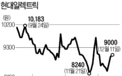 [마켓인사이트] 한숨 돌린 현대일렉트릭…1073억 증자 성공