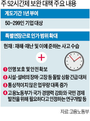 대기업도 일감 급증 땐 週 52시간 적용 안한다