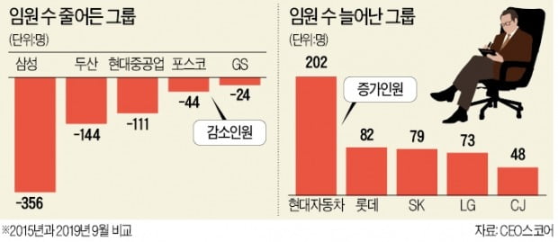 '기업의 별' 임원 매년 줄어…삼성, 4년 새 356명 감소