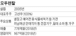 [마켓인사이트] '고객수 1위' 모두렌탈도 팔려…렌털업계 지각변동 예고