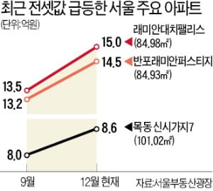 무주택자 '로또 청약' 기다리고…집주인 稅부담 떠넘기고…전셋값 급등 확산