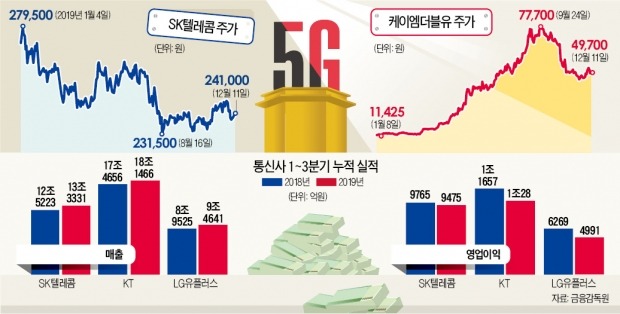 5G에 배신당한 통신주…부품주만 재미 보나