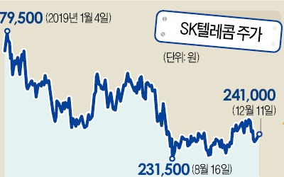 5G에 배신당한 통신주…부품주만 재미 보나