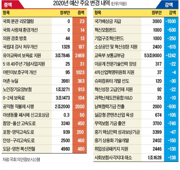 혁신인재 육성에 쓸 돈은 깎고…국회 본관 리모델링 예산은 신설