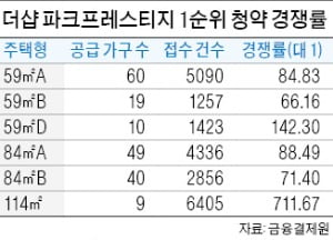 신길 '더샵파크프레스티지' 청약, 2만1000명 몰려…경쟁률 114 대 1