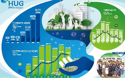 HUG, 서민 전세·주택구입 자금 보증…노후 지역엔 '재생 뉴딜 사업' 펼쳐