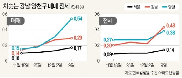 서울 아파트값, 9·13대책 이후 가장 큰 폭 올랐다