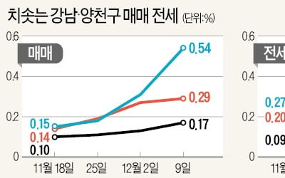 서울 아파트값, 9·13대책 이후 가장 큰 폭 올랐다