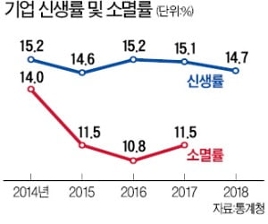 10곳 창업하면 5년 뒤 3곳만 살아남는다