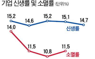 10곳 창업하면 5년 뒤 3곳만 살아남는다