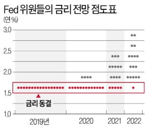 Fed, 만장일치 금리 동결…파월 "인플레 없으면 내년까지 인상 없다"