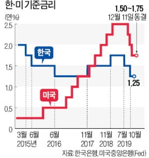 Fed, 만장일치 금리 동결…파월 "인플레 없으면 내년까지 인상 없다"