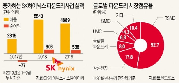 SK하이닉스 '파운드리 만리장성' 넘는다