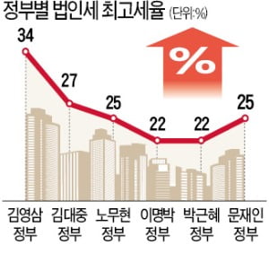 복지확대 위해 '증세'하자는 靑 자문위