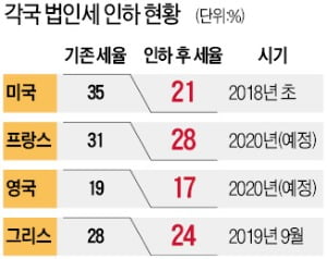 세계는 '세금 인하' 경쟁 중인데…한국만 또 역주행