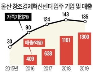 '스타트업 요람' 울산창조경제혁신센터