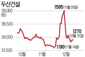 두산중공업, 두산건설 완전자회사 편입…지분 100% 확보해 상장폐지키로