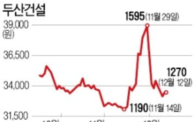 두산중공업, 두산건설 완전자회사 편입…지분 100% 확보해 상장폐지키로