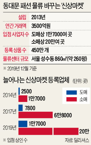 동대문 옷시장 50년 거래관행 바꾼 신상마켓