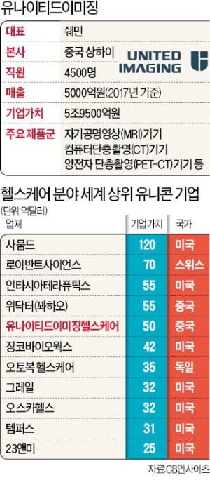 창업 8년 만에 'MRI 빅3 아성' 무너뜨린 中유니콘…"한국은 꿈도 못꿔"