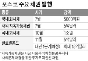 공격적 현금 확보 나선 포스코, 대규모 글로벌본드 발행