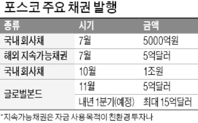 공격적 현금 확보 나선 포스코, 대규모 글로벌본드 발행