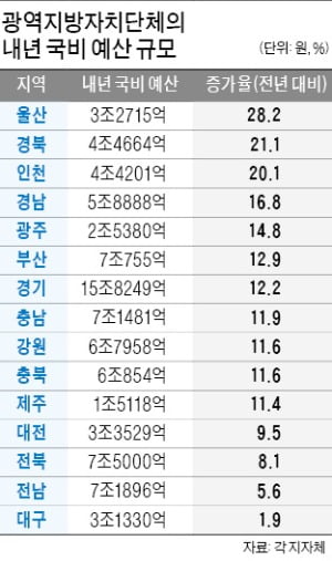 울산 28%↑ vs 대구 1.9%↑…너무 다른 지자체 국비지원