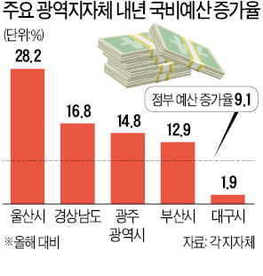 울산 28%↑ vs 대구 1.9%↑…너무 다른 지자체 국비지원