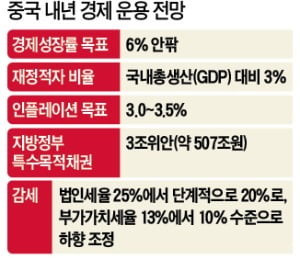 中, 내년 성장률 '6% 안팎' 목표…"적극적 재정정책 펼 것"