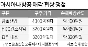 금호 - HDC, 손배한도 320억 합의…아시아나항공 매각 협상 '급물살'