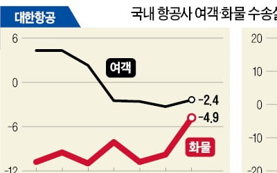 반도체 회복 타고 대한항공 뜬다