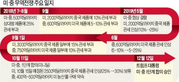 美·中, 21개월 끈 무역전쟁 일단락…세계경제 '불황 공포' 벗어나나