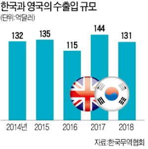 "英-EU간 FTA 불발 땐 한국기업 對유럽수출 차질 빚을수도"