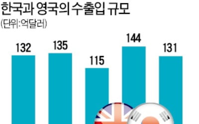 "英-EU간 FTA 불발 땐 한국기업 對유럽수출 차질 빚을수도"