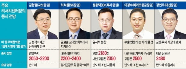 "내년 2500 간다…반도체·조선株 유망"