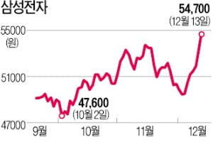 "내년 2500 간다…반도체·조선株 유망"