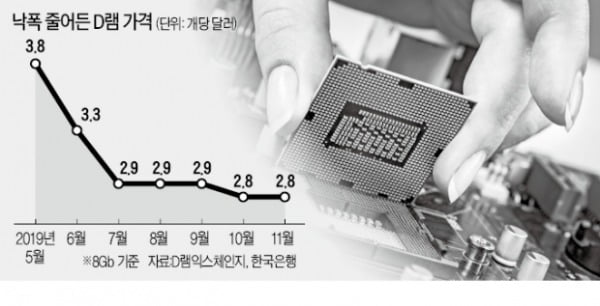 반도체값 하락세 주춤…"경기 바닥은 아냐"