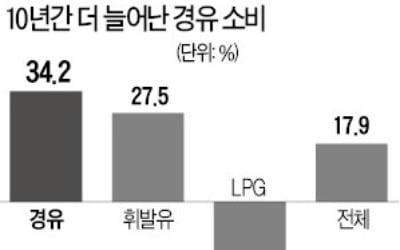 '미세먼지 주범' 경유 소비 35% 급증…노인이 노인 돌보는 '老老케어' 확산