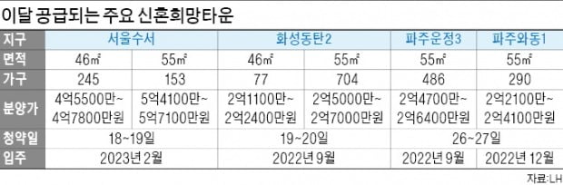 신혼부부에 강남 '반값 분양'…청약 광풍 예고