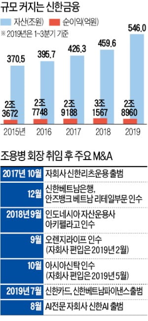조용병 신한금융 회장 "원점서 재출발…끊임없이 조직혁신"