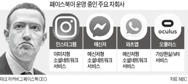 페이스북 쪼개지나…美당국, 와츠앱·인스타그램과 분리 명령 검토