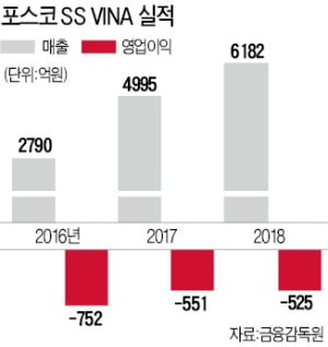 포스코, 베트남 자회사 구조개선…日 야마토에 지분 49% 넘긴다