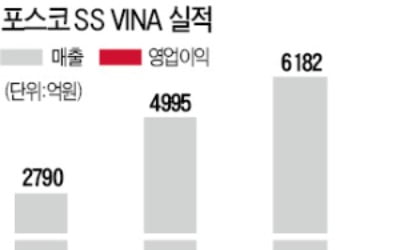 포스코, 베트남 자회사 구조개선…日 야마토에 지분 49% 넘긴다