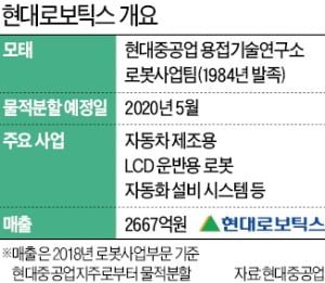 현대重, 로보틱스 독립시켜 '1兆 기업' 키운다