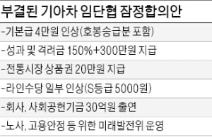 "임금 더 올려달라"…기아차 노조, 임단협 합의안 거부