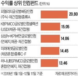 배당주·리츠·채권 '한바구니'…인컴펀드 올 수익률 10%