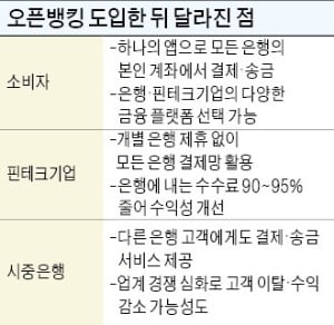 앱 하나로 모든 은행 거래…오픈뱅킹發 '고객확보 大戰'