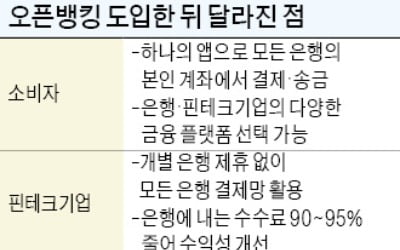 앱 하나로 모든 은행 거래…오픈뱅킹發 '고객확보 大戰'